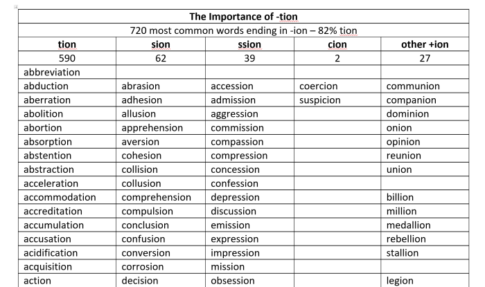 Tion sion cian shun ssion spelling grammarsaurus