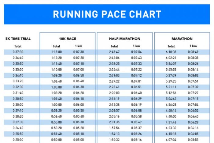 Corey walks 4/5 mile in 16 minutes