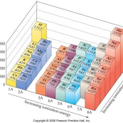 Arrange the elements in decreasing order of first ionization energy