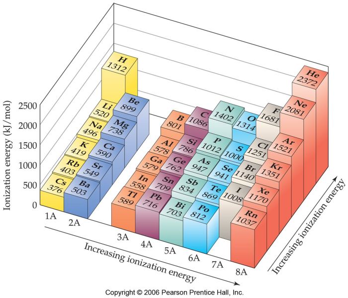 Arrange the elements in decreasing order of first ionization energy