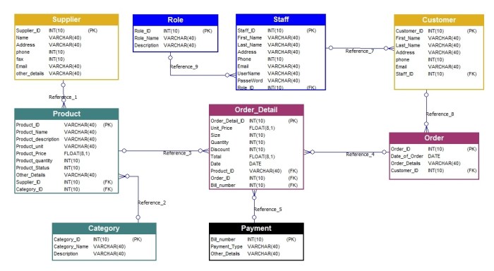 Table 6.1 model inventory for the integumentary system